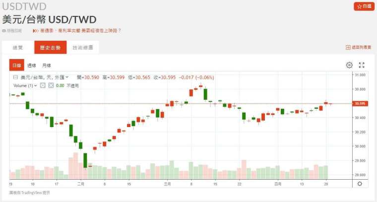 新台幣近期匯率走勢。(圖：鉅亨網)