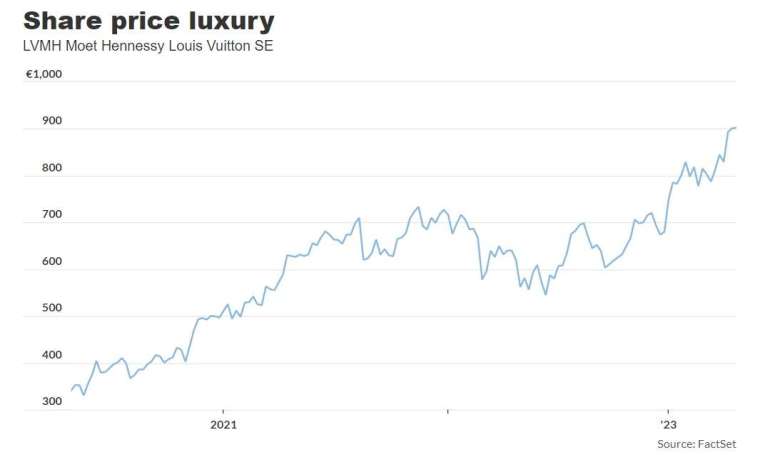 LVMH近兩年市值變化，圖表擷自MarketWatch