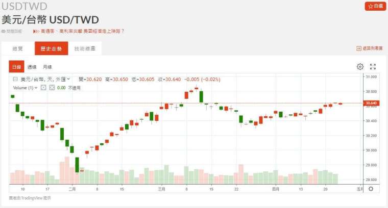 新台幣近期匯率走勢。(圖：鉅亨網)