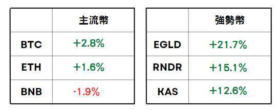 加密貨幣價格 | CoinGecko 百大加密貨幣（2023.04.26 AM 10:00 ~ 2023.04.27 AM 10:00）