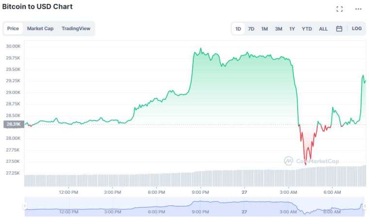 過去 24 小時比特幣價格走勢 | 資料來源 CoinGecko