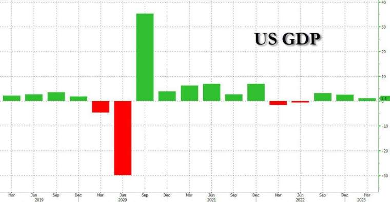 美国第一季 GDP 成长放缓至 1.1%。(图：ZeroHedge)(photo:CnYes)