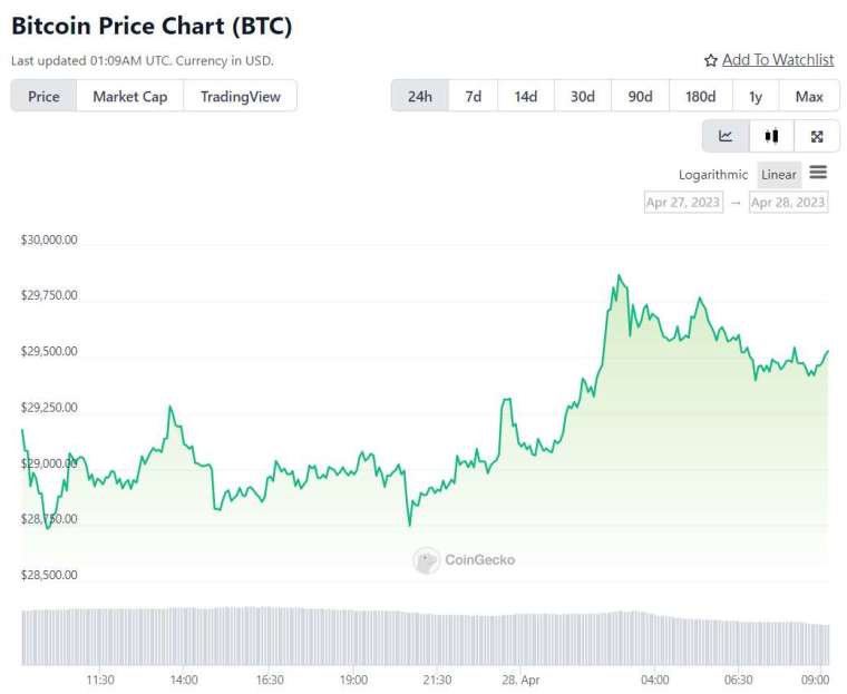 過去 24 小時比特幣價格走勢 | 資料來源 CoinGecko