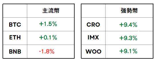 加密貨幣價格 | CoinGecko 百大加密貨幣（2023.04.27 AM 10:00 ~ 2023.04.28 AM 10:00）