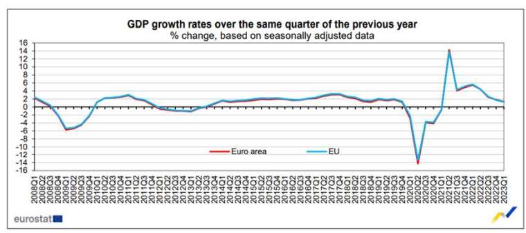 歐元區第一季GDP年增1.3%，低於預期，連四季下滑。(圖：歐盟統計局)
