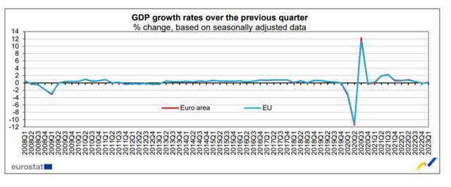 歐元區第一季GDP報0.1%，低於預期。(圖：歐盟統計局)