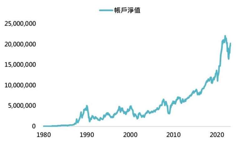 資料來源：Bloomberg，採台灣加權指數，「鉅亨買基金」整理，資料日期：2023/4/25。此資料僅為歷史數據模擬回測，不為未來投資獲利之保證，在不同指數走勢、比重與期間下，可能得到不同數據結果。