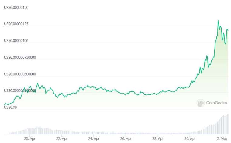 過去 14 天 PEPE 佩佩蛙迷因幣價格走勢