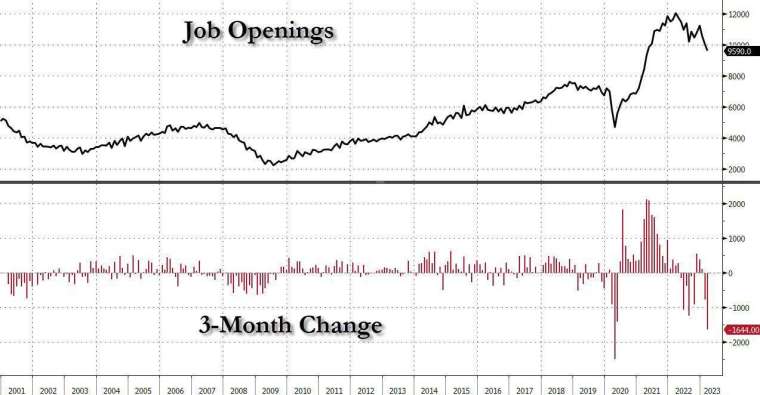 美國3月JOLTS職位空缺數降至近2年新低。(圖：ZeroHedge)