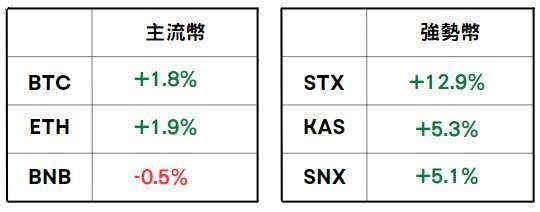 加密貨幣價格 | CoinGecko 百大加密貨幣（2023.05.02 AM 10:00 ~ 2023.05.03 AM 10:00）