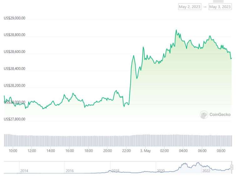 過去 24 小時比特幣價格走勢 | 資料來源 CoinGecko