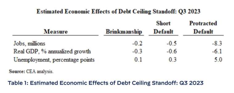 不同情境下，債務上限問題對美國經濟的影響 (圖:CEA)