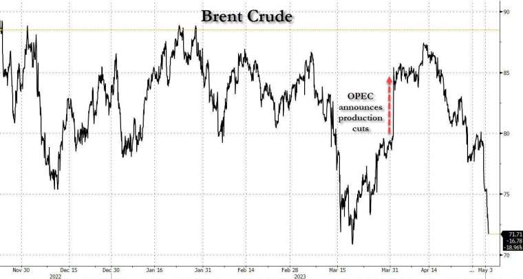 油價在意外減產走高一波後，已快速下滑(圖表取自Zero Hedge)