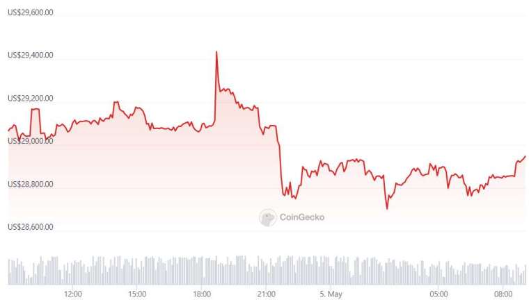 過去 24 小時比特幣價格走勢 | 資料來源 CoinGecko