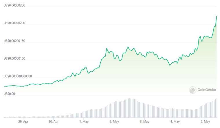 過去 7 天迷因 PEPE 幣價格走勢 | 資料來源 CoinGecko