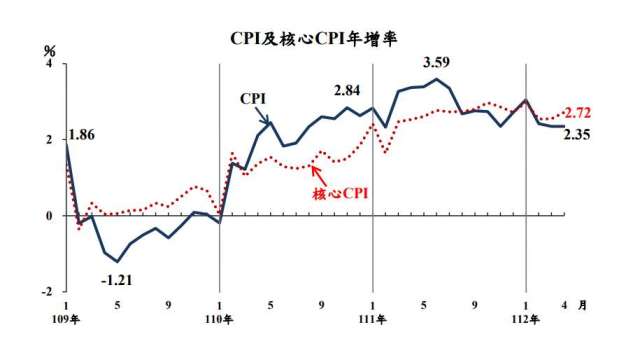 4月CPI年增率2.35%，連21個月超過2%。(圖：主計總處提供)