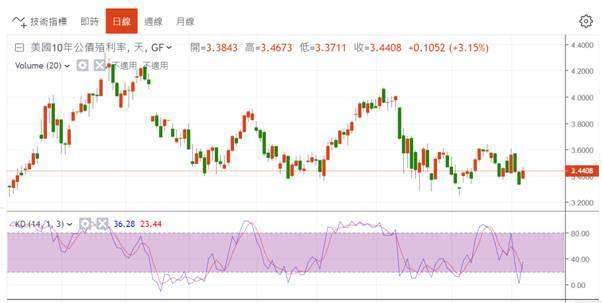 (圖三：雖然Fed可能還會升高利率，但公債殖利率並不領情，鉅亨網)