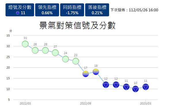 (圖二：面對憂鬱的景氣燈號，為何不敢用寬鬆政策？國發會網站)