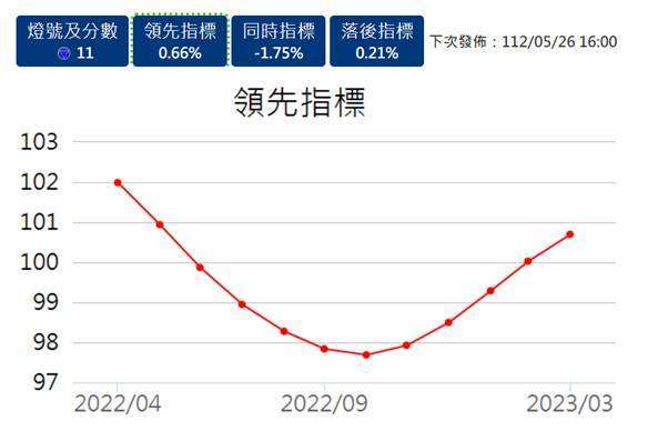 (圖一：台灣景氣循環 Business Cycle，國發會網站)