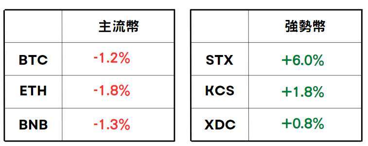 加密貨幣價格 | CoinGecko 百大加密貨幣（2023.05.07 AM 10:00 ~ 2023.05.08 AM 10:00）