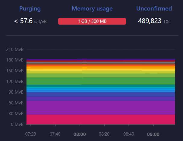 右側 Unconfirmed 顯示未驗證比特幣交易筆數 | 資料來源 mempool