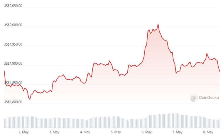 過去 24 小時以太幣價格走勢 | 資料來源 CoinGecko