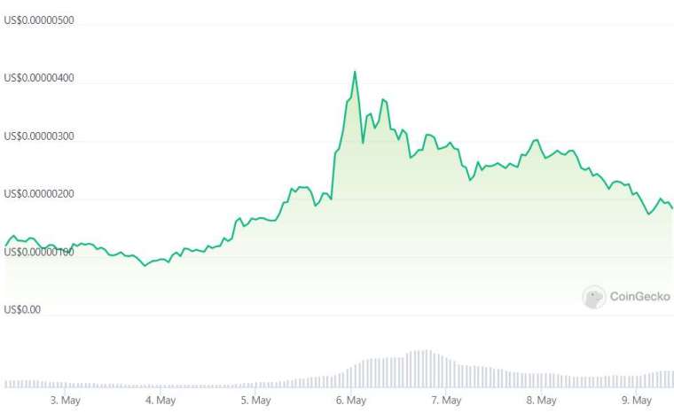 過去 7 天 PEPE 幣價格走勢 | 資料來源 CoinGecko