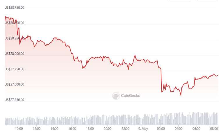 過去 24 小時比特幣價格走勢 | 資料來源 CoinGecko