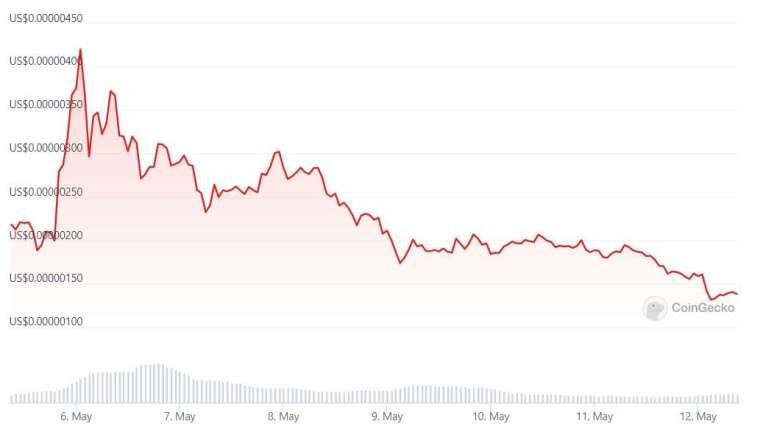 過去 7 天 PEPE 幣價格走勢 | 資料來源 CoinGecko