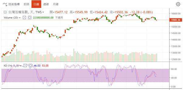 (圖一：台灣加權股價指數日K線圖，鉅亨網)