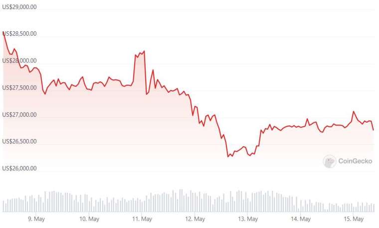 過去 7 天比特幣價格走勢 | 資料來源 CoinGecko