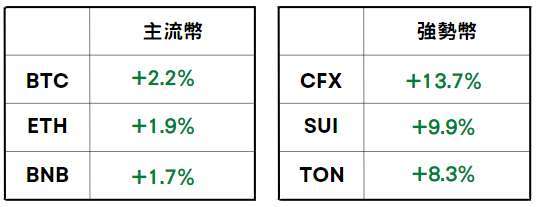 加密貨幣價格 | CoinGecko 百大加密貨幣（2023.05.14 AM 10:00 ~ 2023.05.15 AM 10:00）