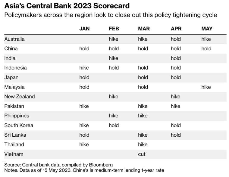 今年 1-5 月，亞洲新興經濟體央行的利率決策。(圖: Bloomberg)