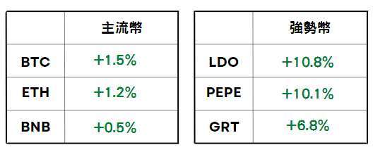 加密貨幣價格 | CoinGecko 百大加密貨幣（2023.05.15 AM 09:00 ~ 2023.05.16 AM 09:00）