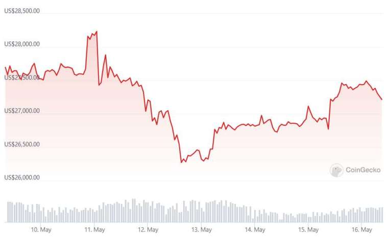 過去 7 天比特幣價格走勢 | 資料來源 CoinGecko