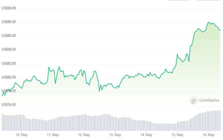 過去 7 天萊特幣價格走勢 | 資料來源 CoinGecko