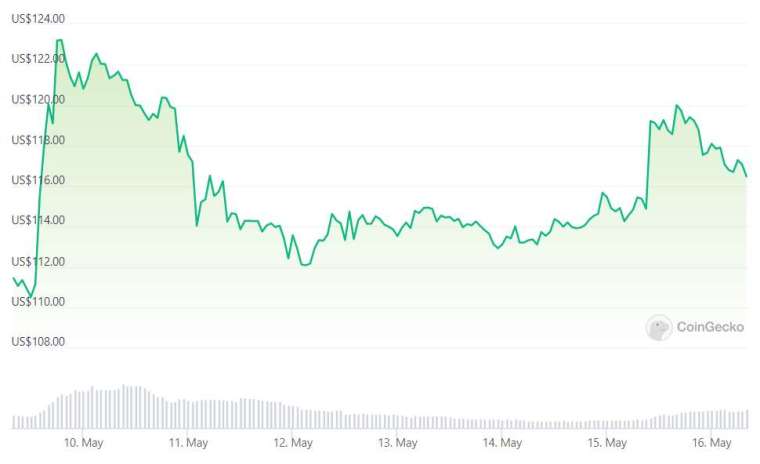 過去 7 天比特幣現金價格走勢 | 資料來源 CoinGecko