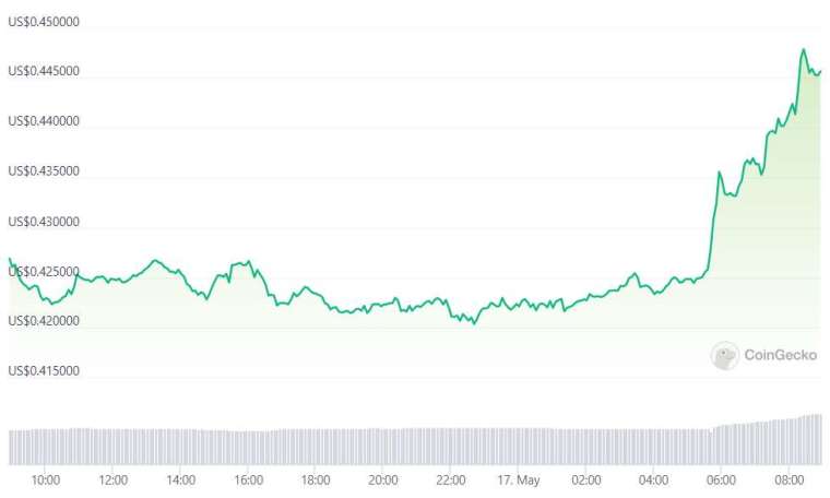 過去 24 小時瑞波幣價格走勢 | 資料來源 CoinGecko