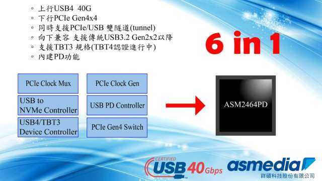 祥碩USB4裝置端控制晶片，為全球首顆獲USB-ICF協會認證的USB4晶片。(圖:業者提供)