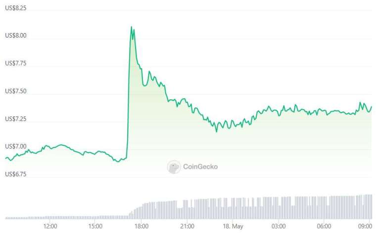 過去 24 小時 AXS 幣價格走勢 | 資料來源 CoinGecko