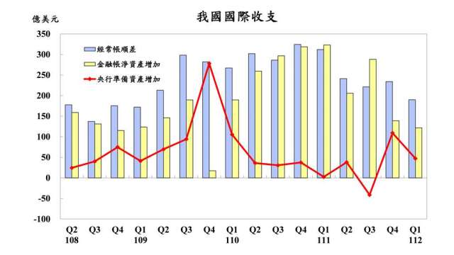 我國第一季經常帳順差創2020年第二季以來新低。(圖：央行提供)