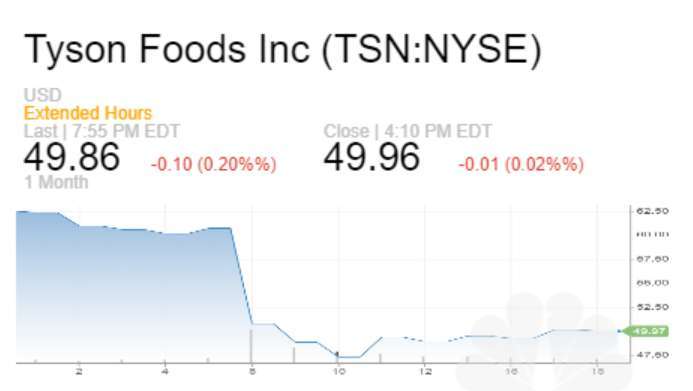 泰森食品自發布財報以來股價大跌