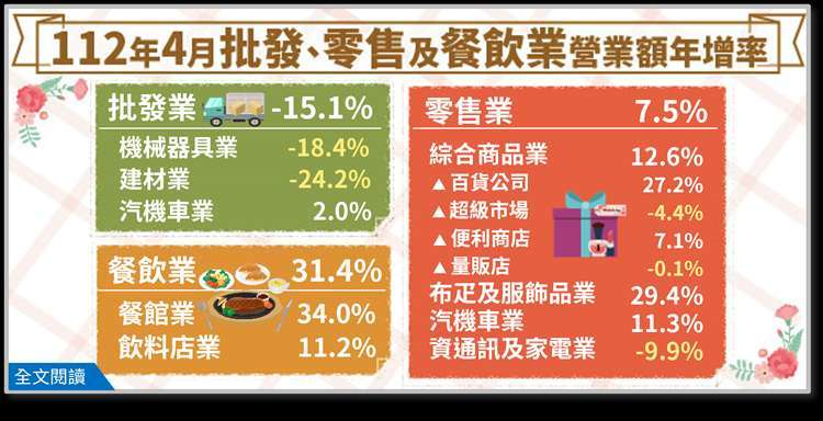 經濟部公布 4 月批發、零售及餐飲業營業額統計。(圖：經濟部提供)