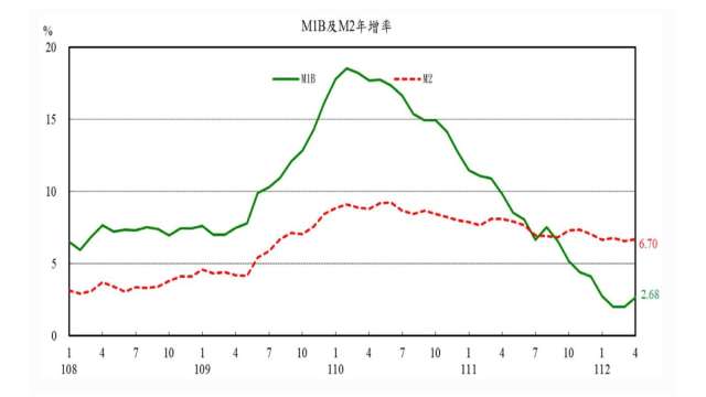 4月M1B和M2年增率分別升至2.68%、6.70%。(圖：央行提供)