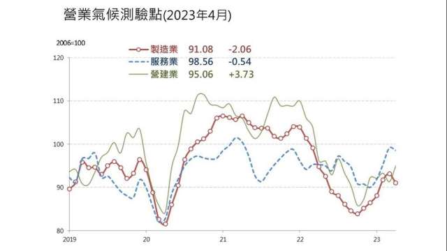 4月營業氣候測驗點1升2降。(圖:台經院提供)