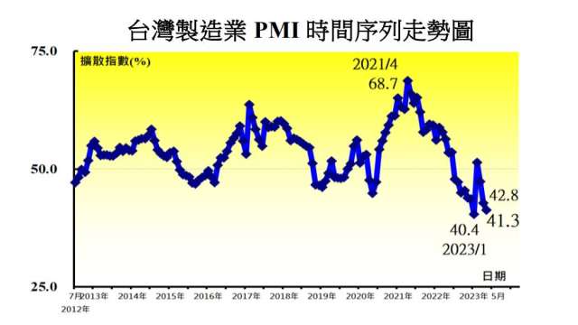 5月台灣製造業PMI連3月緊縮。(圖：中經院提供)