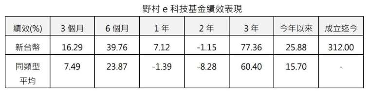 資料來源：lipper ，資料日期：2023/4/30 * 同類型係採 SITCA 分類台灣股票之科技股票型。