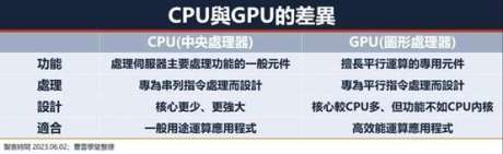 【產業概觀】Compuetex展將落幕，從黃仁勳看科技趨勢，CPU與GPU的差異、概念股一次看 | 鉅亨網 - 台股新聞