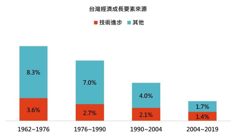 資料來源：Our World in Data，「鉅亨買基金」整理，台灣經濟成長採台灣實質GDP，技術進步採總要素生產力（Total Factor Productivity），其他包含勞動力投入及資本投入，計算方式為實質GDP成長率減去總要素生產力成長率，資料日期：2023/05/30。