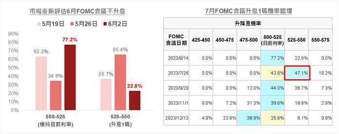 資料來源：CME Group，2023/06/02。註：藍色框為利率期貨定價之最高機率者